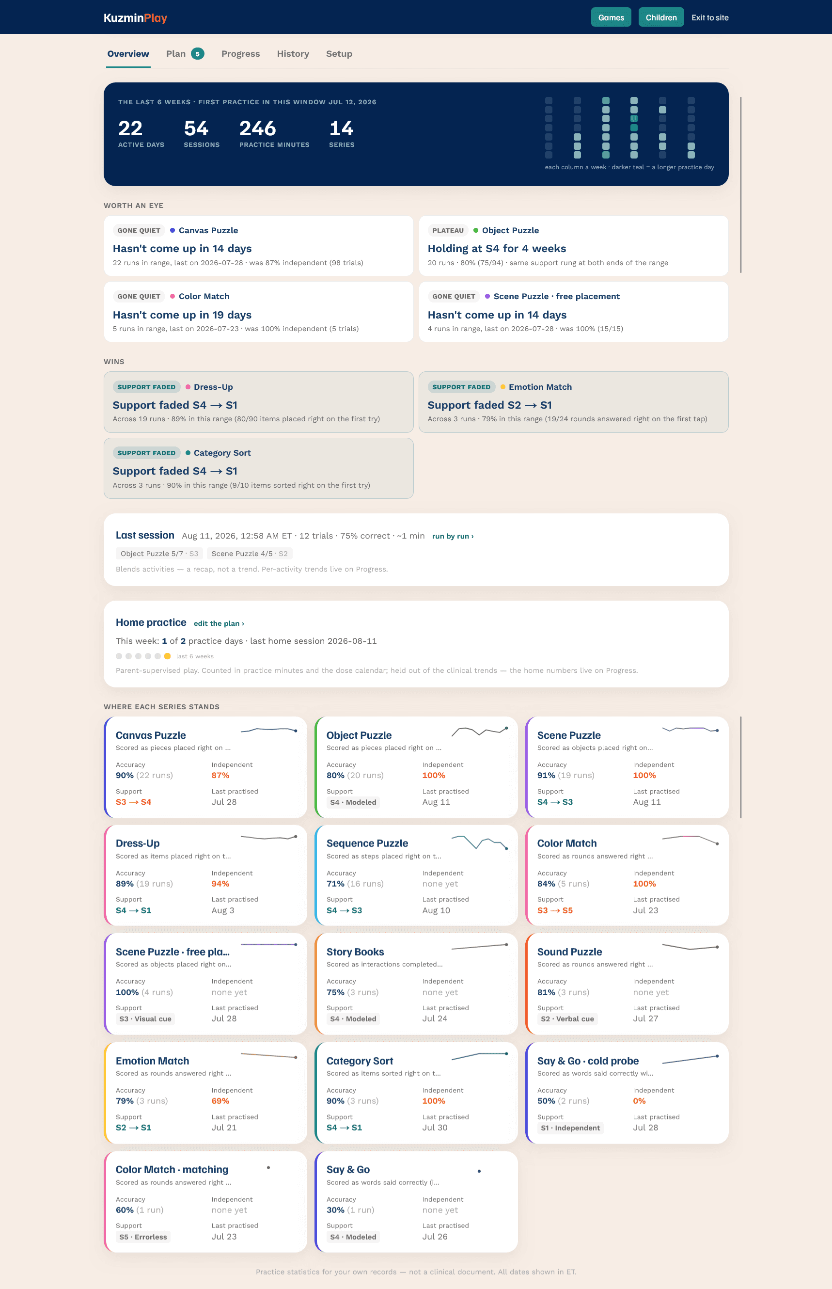 The KuzminPlay Overview tab. A navy band reads 22 active days, 54 sessions, 246 practice minutes and 14 series beside a six-week dose calendar. Below it, four insight cards flag Canvas Puzzle and Color Match as having gone quiet, and Object Puzzle as holding at support level 4 for four weeks.
