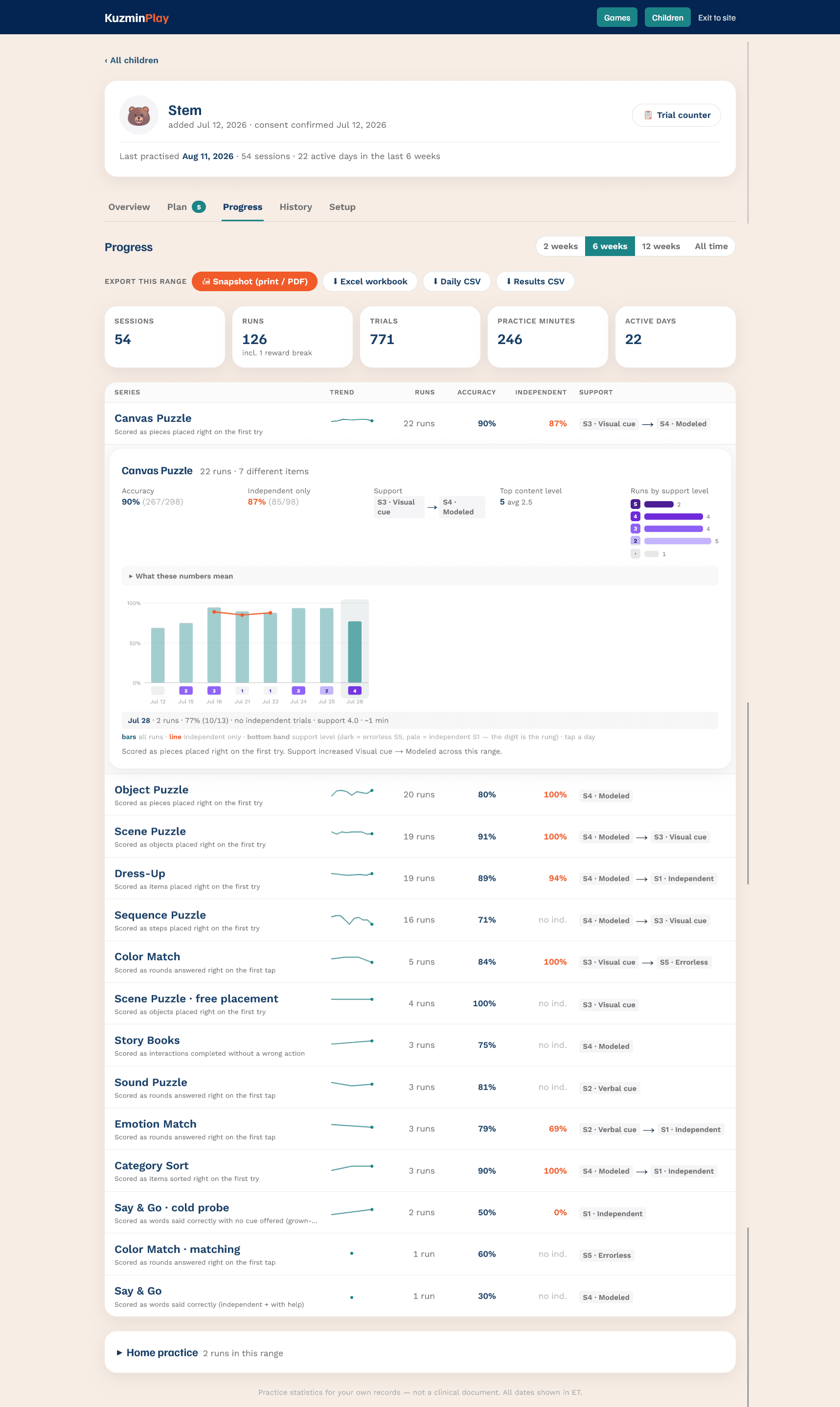 The KuzminPlay Progress tab. A table lists each measured series with a trend sparkline, run count, accuracy, independent-only accuracy and the support rung it moved between. The Canvas Puzzle row is open, showing a per-day bar chart with an independent-only line over it and a support-level band beneath.